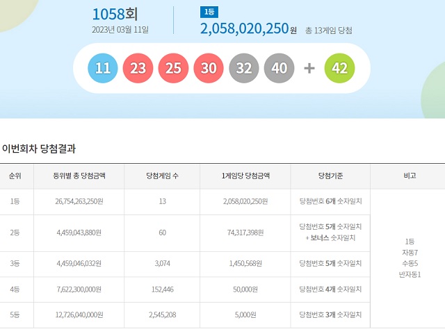 제1058회 로또복권 당첨번호 조회 결과 1등 대박은 13명이다. 1등 당첨금은 20억5802만 원이다. /동행복권 캡처