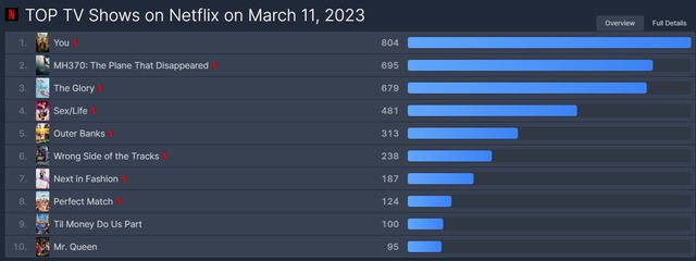 국가별 순위에서도 더 글로리 파트 2는 여러 국가에서 1위를 차지했다. /플릭스 패트롤 누리집 갈무리