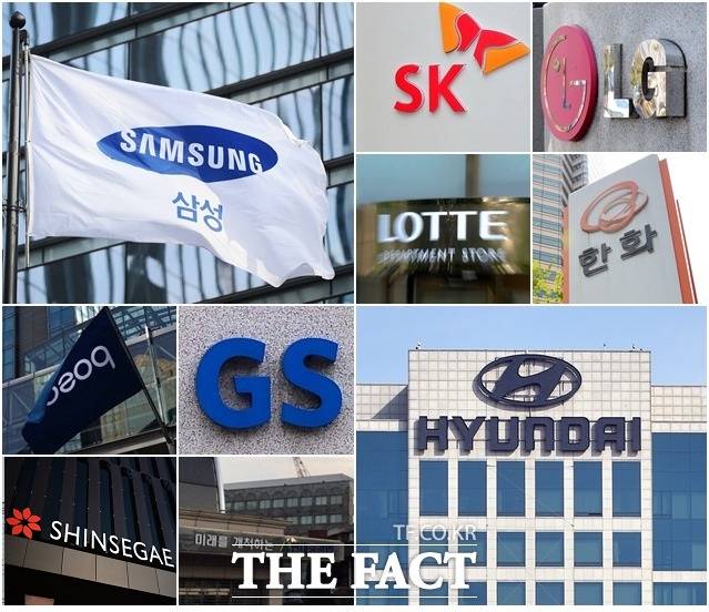 기업에 대한 국민들의 호감도가 10년 새 크게 오른 것으로 나타났다. /더팩트 DB