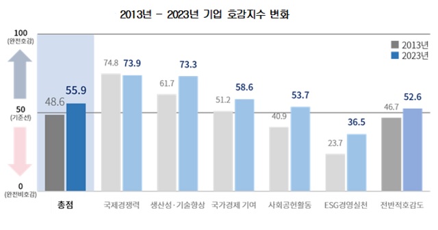 대한상의가 50주년 상공의 날을 맞아 전국 20세 이상 남녀 1000명을 대상으로 우리 기업에 대한 국민들의 호감인식을 조사해 기업호감지수를 산출한 결과 지난 2003년 조사 이후 가장 높은 55.9를 기록했다. /대한상의