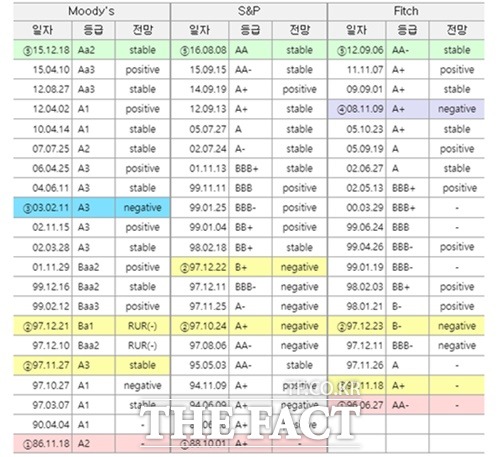 국제신용평가사 3사의 우리나라 국가신용등급 변동내역. /기획재정부