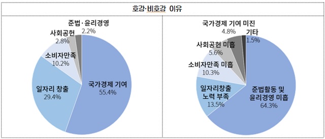 기업에 호감이 가는 이유로는 국가 경제에 기여가, 호감이 가지 않은 이유로는 준법·윤리경영 미흡이 가장 많은 비중을 차지한 것으로 나타났다./대한상의