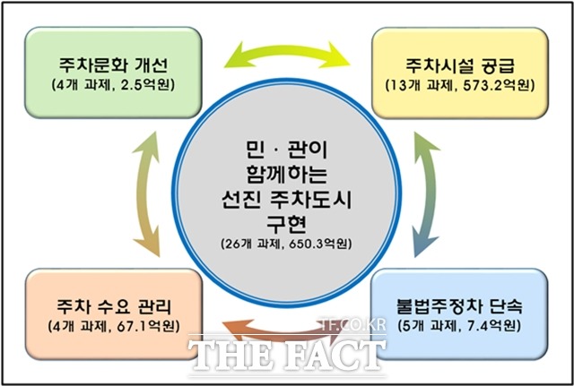 대전 서구가 민선 8기 임기 내 650억원을 들여 도심지 주차난을 해소한다. / 대전 서구