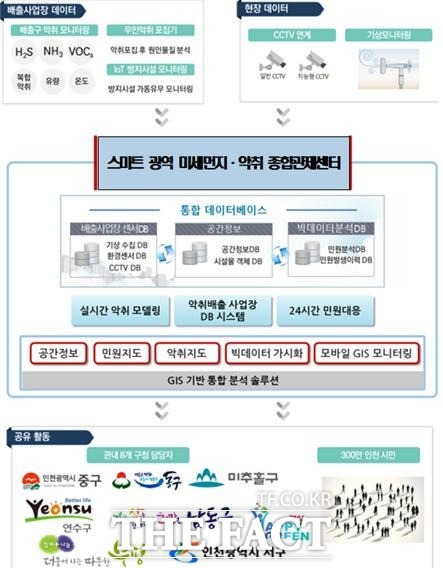 스마트 광역 미세먼지·악취 종합관제시스템 개념도./인천시