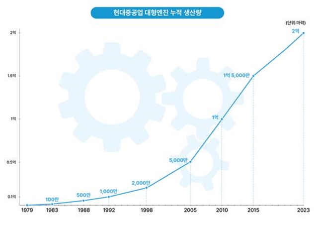 현대중공업의 엔진 생산 누적 마력을 설명하는 인포그래픽. /현대중공업