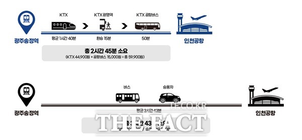 인천공항 소요시간 비교 / 코레일