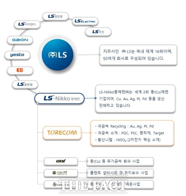 LS그룹 계열사 LS MnM(LS니꼬동제련) 출자회사 토리컴 등의 주요 사업. /LS그룹