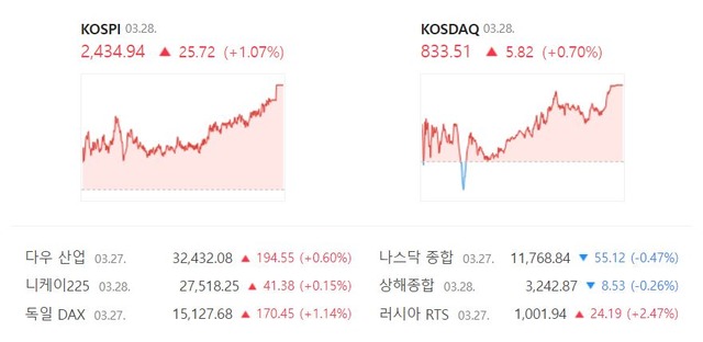 코스닥은 전 거래일(827.69)보다 0.70%(5.82포인트) 오른 833.51로 거래를 종료했다. /네이버 증권정보 캡처