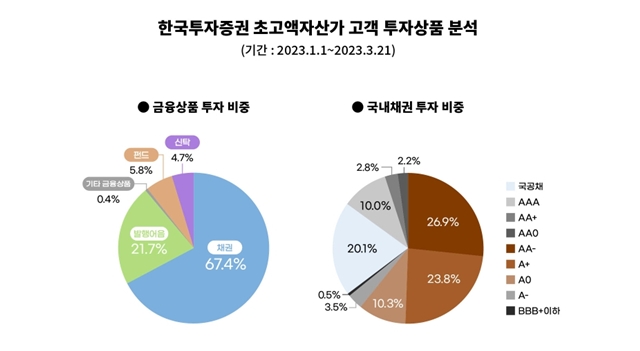 30일 한국투자증권에 따르면 지난 21일 기준 한국투자증권에 예치한 잔고가 30억 원 이상인 자산가의 신규 투자금의 약 67.4%는 채권에 투자됐다. /한국투자증권