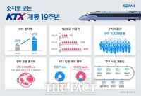  KTX, 개통 19주년...9억 명 싣고 지구둘레 1만 5천바퀴 돌아