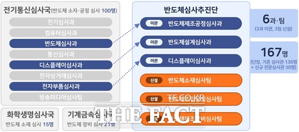 반도체심사추진단 조직 인력 구성 / 특허청