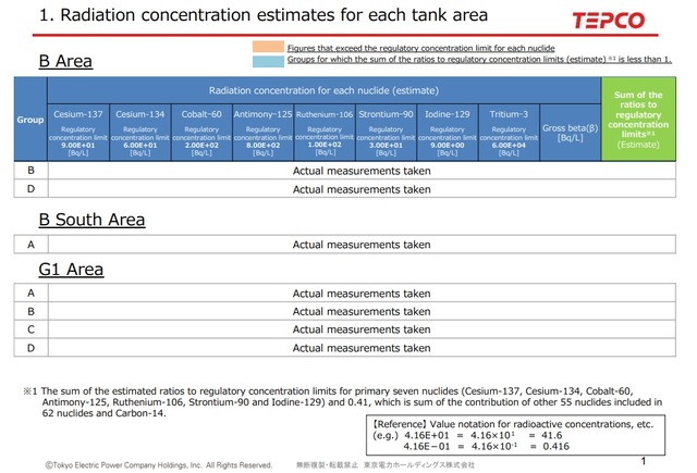일본 측이 공개하고 있는 정보는 상당히 제한적이다. 후쿠시마 오염 처리수 저장 탱크 구역별 방사능 농도(2022년 12월 31일 기준) /도쿄전력 누리집