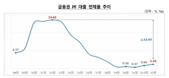 금융권 PF 대출 연체율 추이. /금융감독원