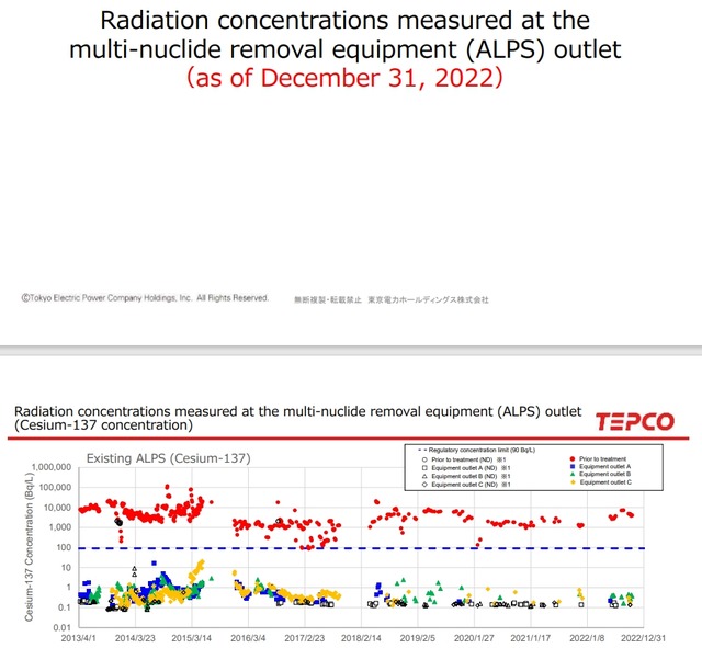 오염 처리수 안전성 검증에서 가장 핵심인 ALPS 처리수의 방사성 물질 농도 측정 대상은 15개 핵종에 불과하다. /도쿄전력