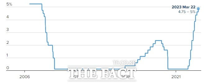미국 기준금리(연방기금금리) 추이. 미국 중앙은행 연방준비제도(Fed)는 지난달 22일(현지시각) 연방공개시장위원회(FOMC)에서 기준금리를 0.25%포인트 인상하는 결정을 내렸다. /CNBC