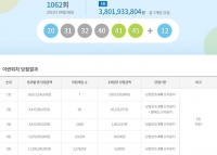  로또 1062회 당첨번호 조회…'1등 전부 자동, 서울 아예 없다'