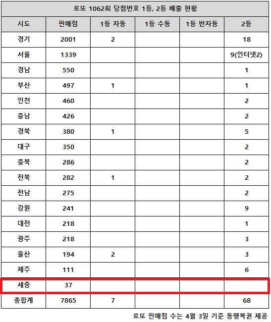 동행복권이 8일 추첨한 로또 1062회 당첨번호 조회 결과 1등은 7명, 2등은 68게임이다. 전국 17개 시도 중 세종 지역에서는 로또 고액(1,2등) 당첨 판매점이 단 한 곳도 나오지 않았다.