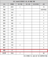  로또 1062회 당첨번호 1등 38억, '서울·경기 희비의 쌍곡선'