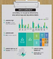  총자산 300억 원 이상 '슈퍼리치', 현·예금 비중 2배 늘렸다