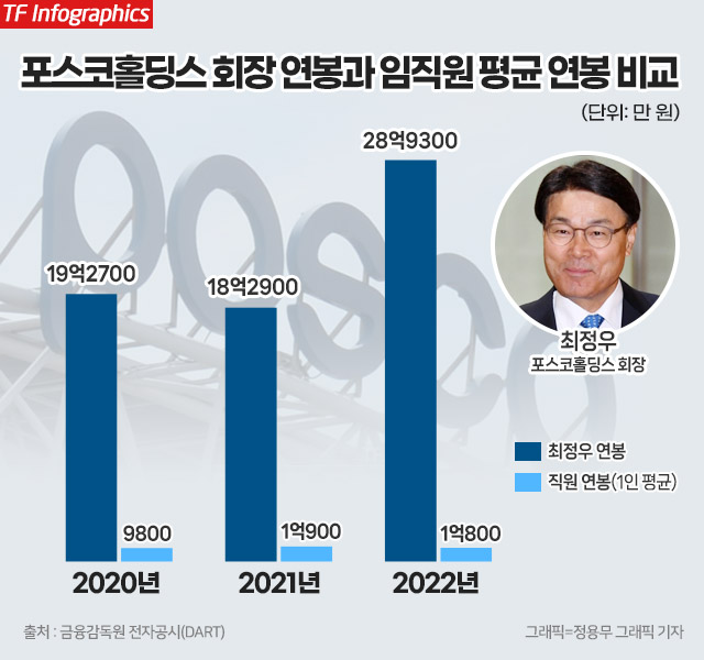 최정우 포스코홀딩스 회장과 임직원 연봉 평균을 비교한 인포그래픽. /더팩트 DB