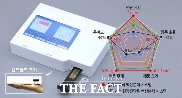 초고속 초소형 플라즈모닉 핵산분석 시스템 시작품 및 성능지표 / KAIST