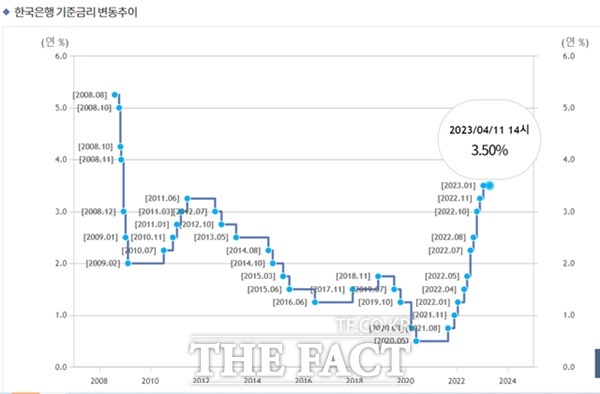 한국은행 금융통화위원회가 11일 기준금리를 연 3.50%로 동결하기로 결정했다. 사진은 기준금리 추이./한국은행