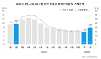  2월 부동산 거래 깜짝 반등…전월비 35%↑