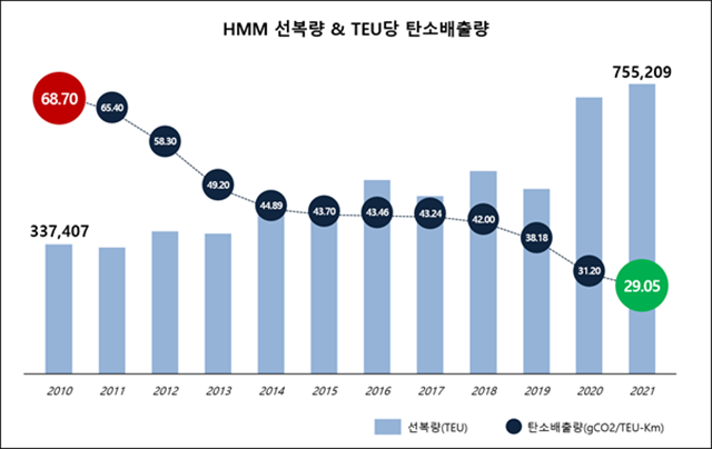 HMM의 지난 10년간 선복량과 탄소 배출량을 설명하는 인포그래픽. /HMM