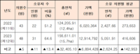  충남도의원 절반 이상 농지 소유…