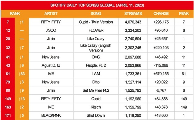 피프티 피프티는 스포티파이 데일리 탑송 글로벌 순위에서 407만343 스트리밍으로 7위(피크)​에 올랐다. 당일 차트인한 한국 가수 중 가장 높은 순위다. /스포티파이 일간탑송 차트