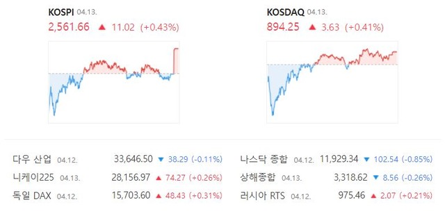 코스닥은 전 거래일(890.62)보다 0.41%(3.63포인트) 오른 894.25로 장을 마무리지었다. /네이버 증권정보 갈무리