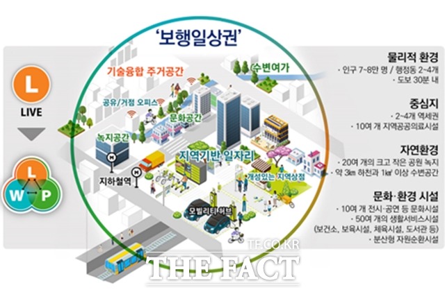 서울시가 도보 30분 이내 거리에서 일자리·여가문화·상업 등 모든 일상을 누릴 수 있도록 하는 도시계획 구상에 나선다. /서울시 제공