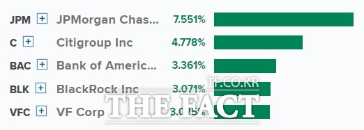 14일 S&P 500 편입종목 중 상승률 상위 5개 종목. /CNBC
