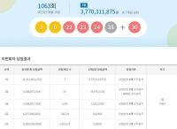  로또 1063회 당첨번호 조회…'1등 또 전부 자동, 경기는 없다'