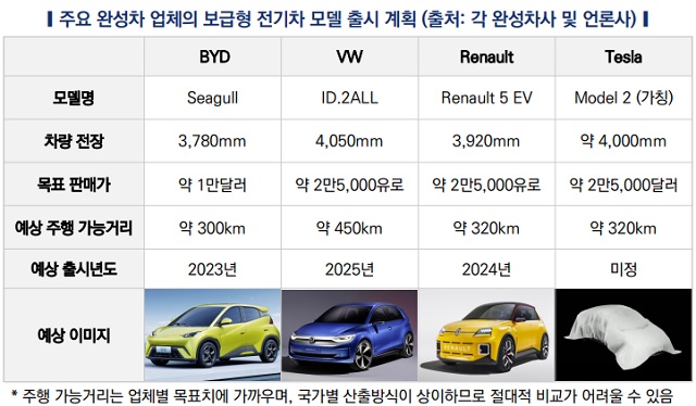 한국자동차연구원은 17일 발표한 전기차 가격경쟁 시대의 시작 산업분석 보고서에서 기존 전기차 모델에 대한 가격 인하 외에도 보급형 소형 전기차 경쟁도 심화할 것으로 내다봤다. /한국자동차연구원