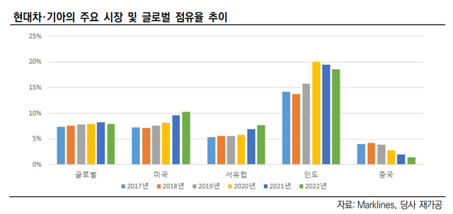 현대자동차와 기아의 글로벌 시장 점유율 비교 그래프. /한국신용평가