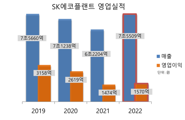 SK에코플랜트는 앞서 2019년부터 매출과 영업이익이 감소했으나 지난해 반등에 성공했다. /최지혜 기자