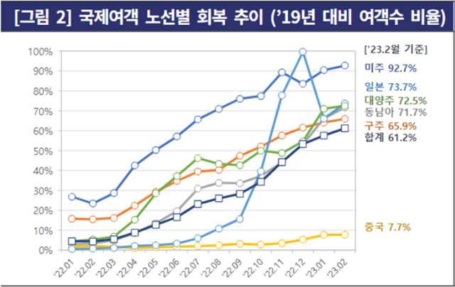국제여객 노선별 여객수 증가 추이 그래프. /한국기업평가