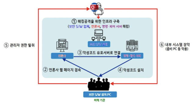 북한 해커그룹이 금융 보안인증 소프트웨어의 보안 취약점을 파고들어 국내 61개 기관을 해킹한 것으로 드러났다. 사진은 사건 개요도. /경찰청 제공