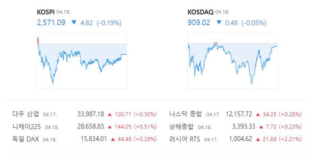 코스닥 지수는 전일 대비 0.05%(0.48포인트) 하락한 909.02로 마감했다. /네이버 증권정보 캡처