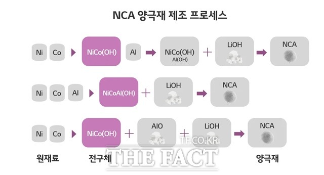 양극재 제조공정의 제일 첫 단계가 전구체를 만드는 것이다. 니켈과 코발트, 망간 등 금속을 녹인 용액에 착화제,알칼리조정제 등을 혼합해 교반하고 여기서 생기는 침전물을 세척하고 건조시켜 전구체를 만든다. /LG에너지솔루션