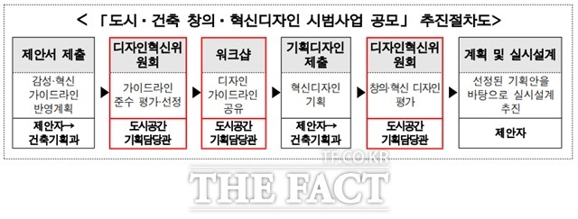 서울시가 도시·건축 창의·디자인 혁신방안 시범사업의 민간 건축물 대상지를 공모한다. 시범사업 추진 절차도 ./서울시 제공