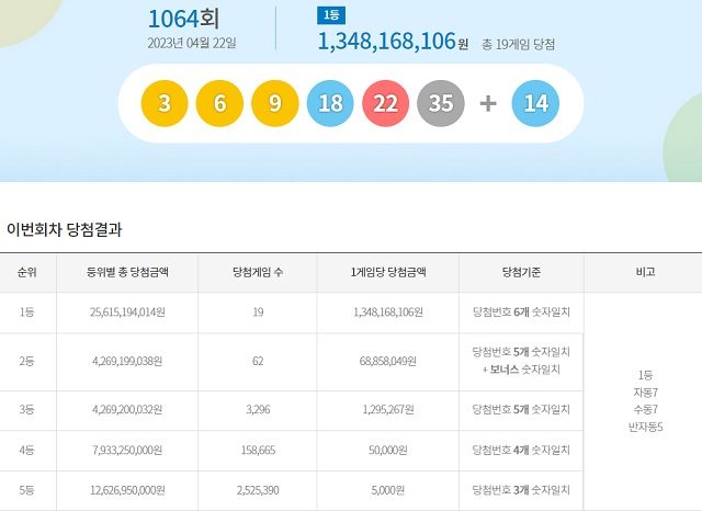 제1064회 로또복권 당첨번호 조회 결과 1등 대박은 19게임이다. 1등 당첨금은 13억4816만 원이다. /동행복권 캡처