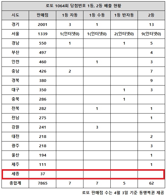 동행복권이 22일 추첨한 로또 1064회 당첨번호 조회 결과 1등은 19명(또는 18명), 2등은 62게임이다. 전국 17개 시도 중 세종 지역에서는 로또 고액(1,2등) 당첨 판매점이 단 한 곳도 나오지 않았다.