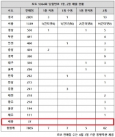  로또 1064회 당첨번호 1등 13억, '반자동 역대 최다 터졌다'