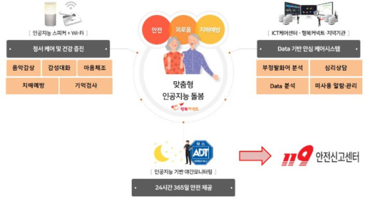 고독사 예방 서비스 체계도 / 대전도시공사