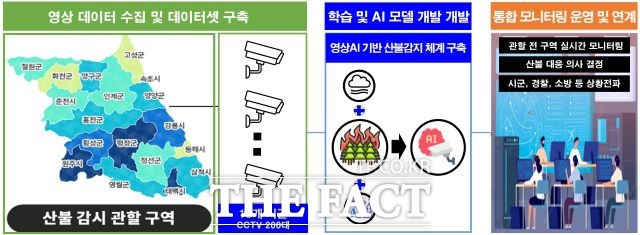 강원도는 18개 시군에 설치된 200여대의 산불감시 CCTV의 딥러닝 AI기술을 적용한 영상분석시스템 개발을 통해 주·야간 산불 조기 감지와 확산 예방 등 초기 대응시스템을 구축한다는 방침이다./강원도