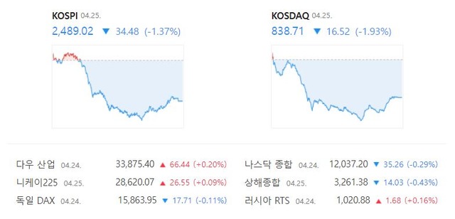 코스닥 지수는 전 거래일 대비 1.93%(16.52포인트) 하락한 838.71로 거래를 마쳤다. /네이버 증권정보 캡처