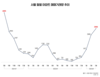  서울 아파트 거래량 회복···19개월 만에 최고치