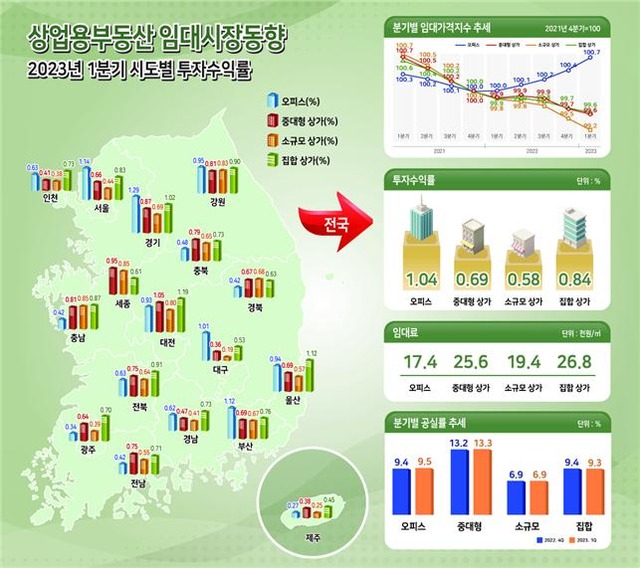 1분기 전국 상가 임대가격지수와 투자수익률이 직전 분기보다 하락했다. /한국부동산원